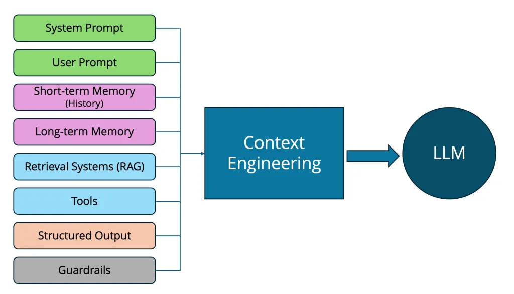 Diagram of a context engineering architecture